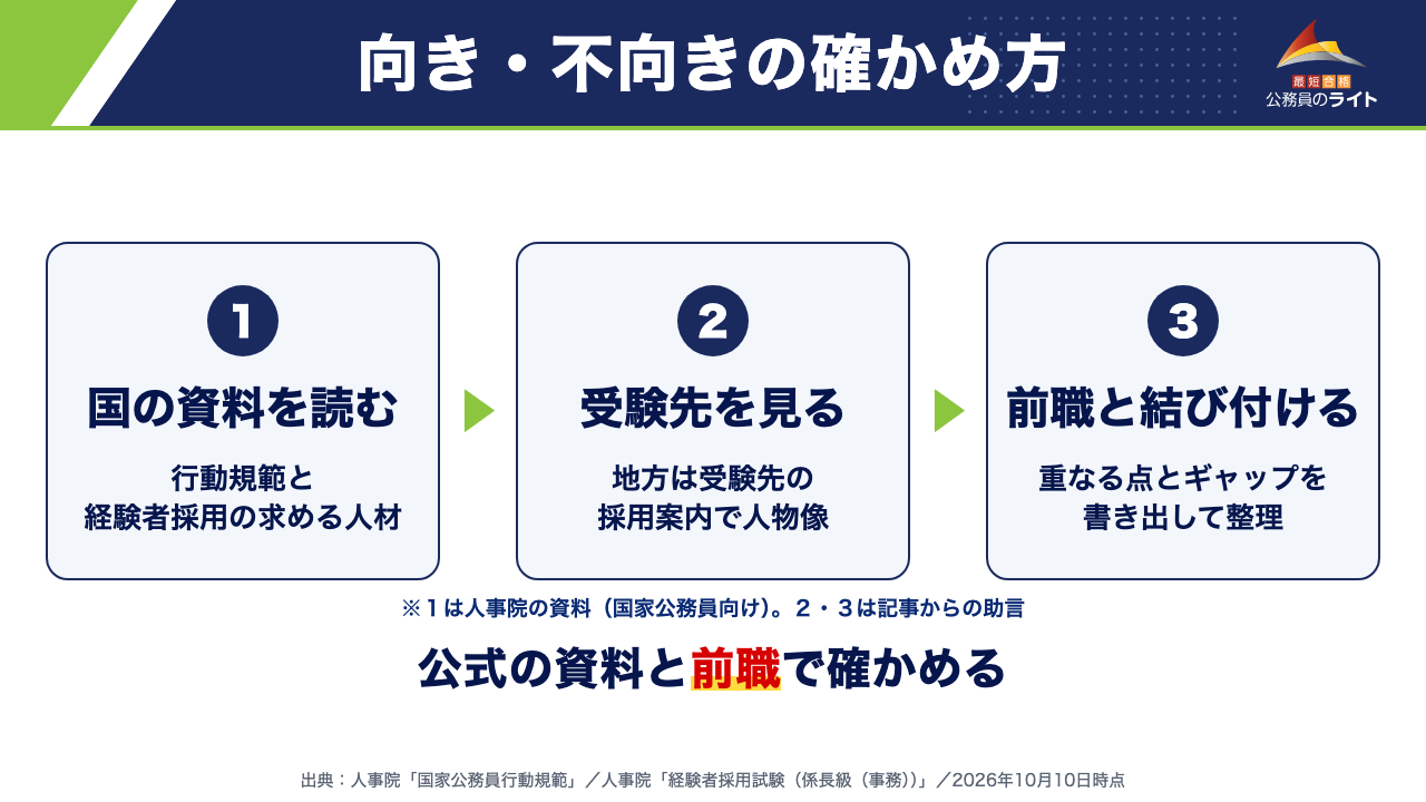 向き・不向きの確かめ方：向き・不向きは、国の資料・受験先の求める人物像・前職の経験を照らし合わせて確かめる