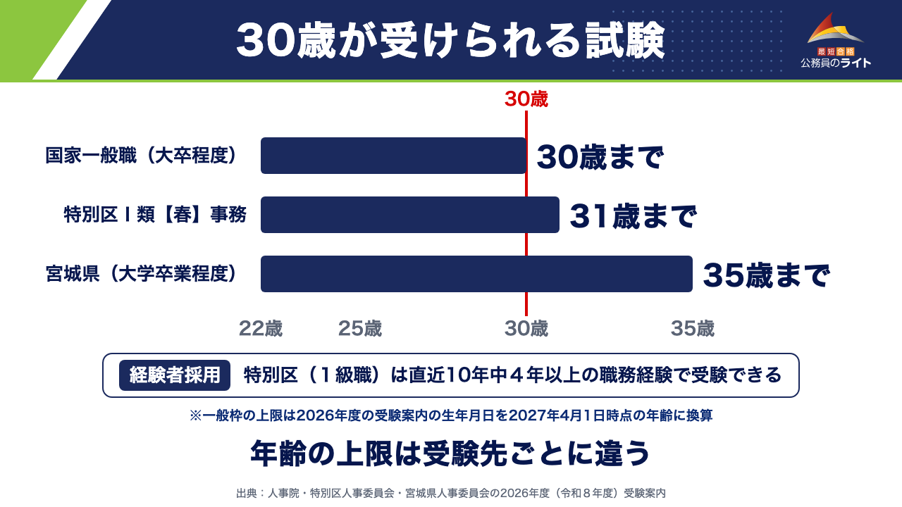 30歳が受けられる試験(一般枠の年齢の上限=国家一般職(大卒程度)30歳まで・特別区Ⅰ類【春】事務31歳まで・宮城県(大学卒業程度)35歳まで〔2026年度受験案内・2027年4月1日時点換算〕/経験者採用=特別区(1級職)は直近10年中4年以上の職務経験で受験できる。年齢の上限は受験先ごとに違う)