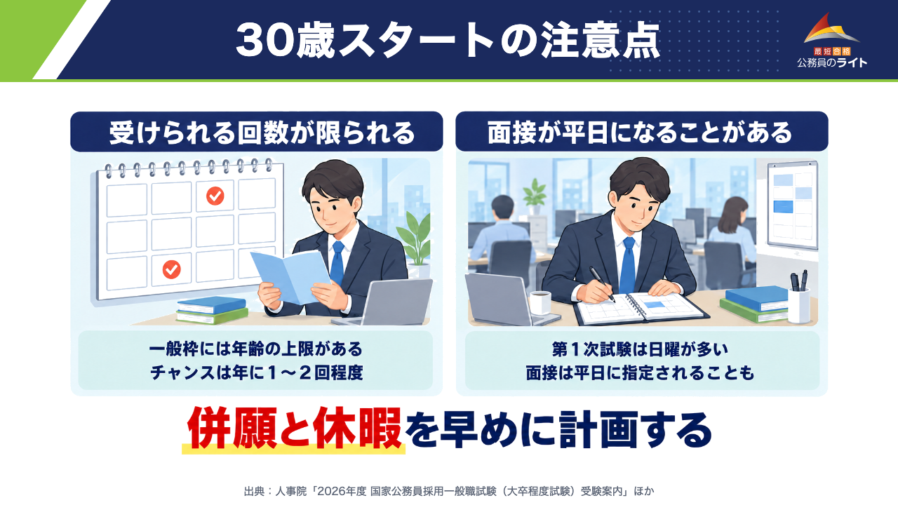 30歳スタートの注意点(受けられる回数が限られる=一般枠には年齢の上限があり、チャンスは年に1〜2回程度/面接が平日になることがある=第1次試験は日曜が多く、面接は平日に指定されることも。併願と休暇を早めに計画する)