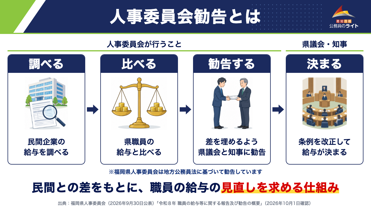 人事委員会勧告とは（民間企業の給与を調べる→県職員の給与と比べる→差を埋めるよう県議会と知事に勧告→条例を改正して給与が決まる。民間との差をもとに、職員の給与の見直しを求める仕組み）