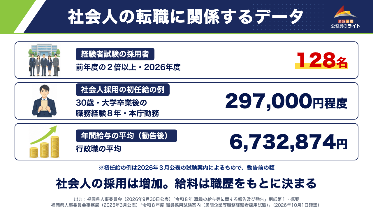 社会人の転職に関係するデータ（経験者試験の採用者128名・前年度の２倍以上・2026年度／社会人採用の初任給の例297,000円程度・30歳・大学卒業後の職務経験８年・本庁勤務／年間給与の平均（勧告後）6,732,874円・行政職の平均。社会人の採用は増加。給料は職歴をもとに決まる）