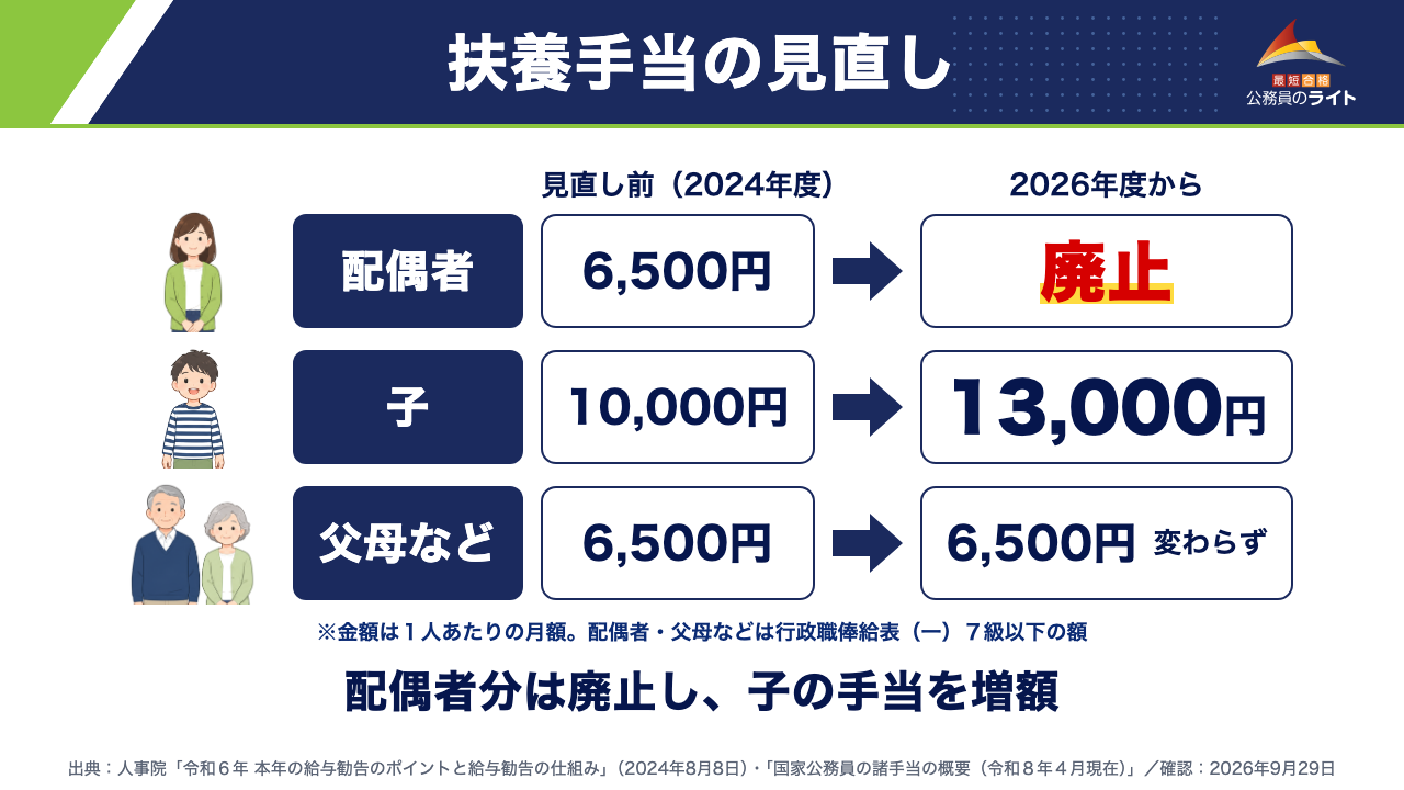 扶養手当の見直し(見直し前(2024年度)→2026年度から:配偶者 6,500円→廃止/子 10,000円→13,000円/父母など 6,500円→6,500円(変わらず)。金額は1人あたりの月額で、配偶者・父母などは行政職俸給表(一)7級以下の額。配偶者分は廃止し、子の手当を増額)