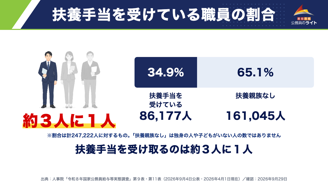 扶養手当を受けている職員の割合(帯グラフ:扶養手当を受けている 86,177人・34.9%=約3人に1人/扶養親族なし 161,045人・65.1%。割合は計247,222人に対するもの。「扶養親族なし」は独身の人や子どもがいない人の数ではない。2026年4月1日現在)
