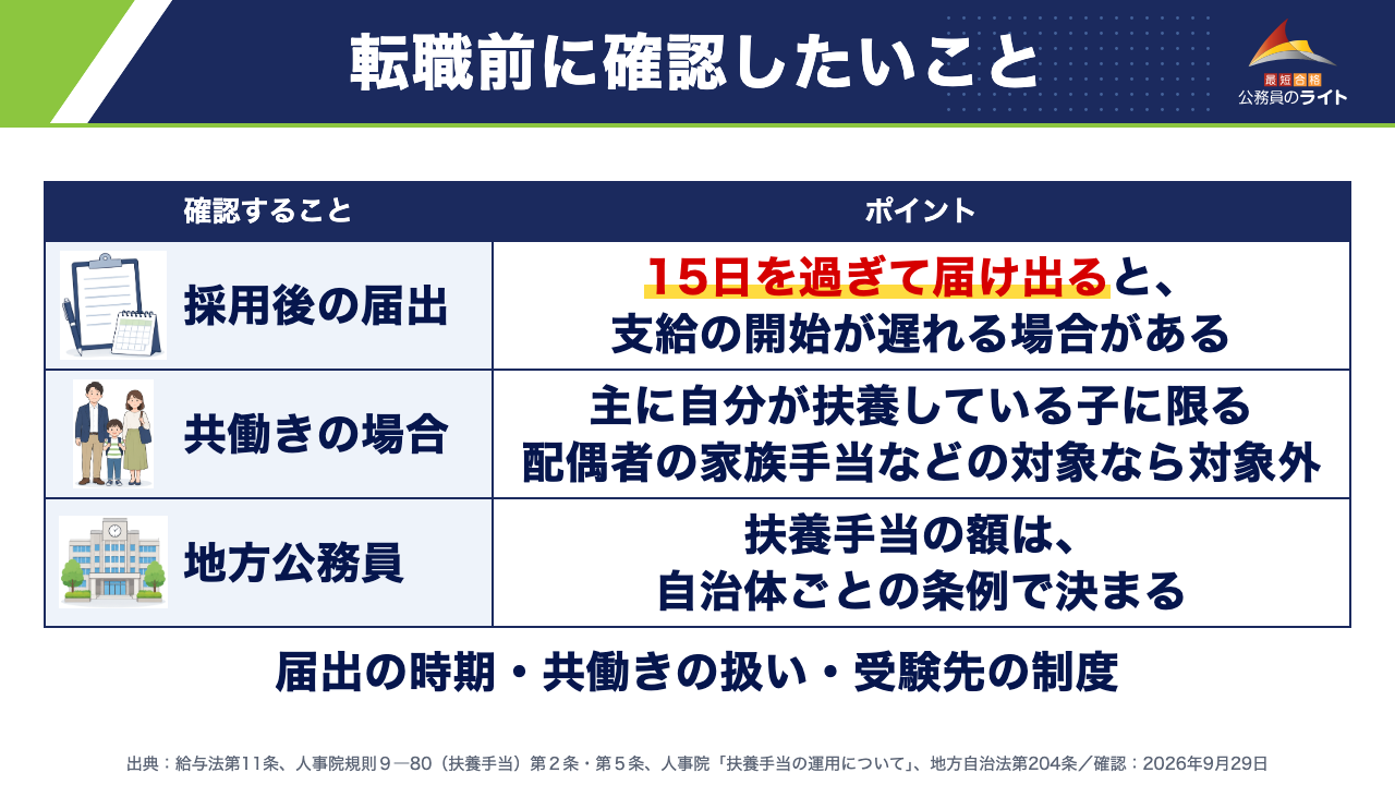 転職前に確認したいこと(採用後の届出:15日を過ぎて届け出ると、支給の開始が遅れる場合がある/共働きの場合:主に自分が扶養している子に限る。配偶者の家族手当などの対象なら対象外/地方公務員:扶養手当の額は、自治体ごとの条例で決まる。届出の時期・共働きの扱い・受験先の制度)