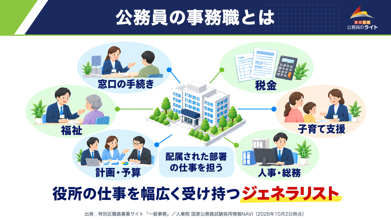 公務員の事務職とは：窓口の手続き・税金・福祉・子育て支援・計画・予算・人事・総務など、役所の仕事を幅広く受け持つジェネラリスト