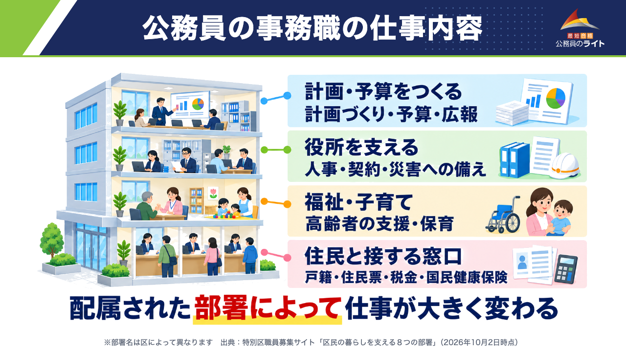 区役所の事務職の仕事内容：計画・予算をつくる／役所を支える／福祉・子育て／住民と接する窓口。配属された部署によって仕事が大きく変わる