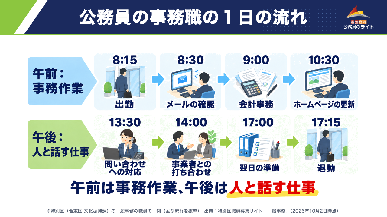 区役所の一般事務の１日の例：午前は8:15出勤から10:30ホームページの更新までの事務作業、午後は13:30問い合わせへの対応から17:15退勤まで人と話す仕事