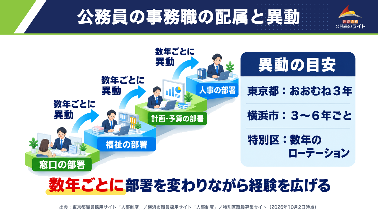 窓口・福祉・計画・予算・人事と、数年ごとに部署を変わりながら経験を広げる流れ。異動の目安は東京都おおむね３年、横浜市３〜６年ごと、特別区は数年のローテーション