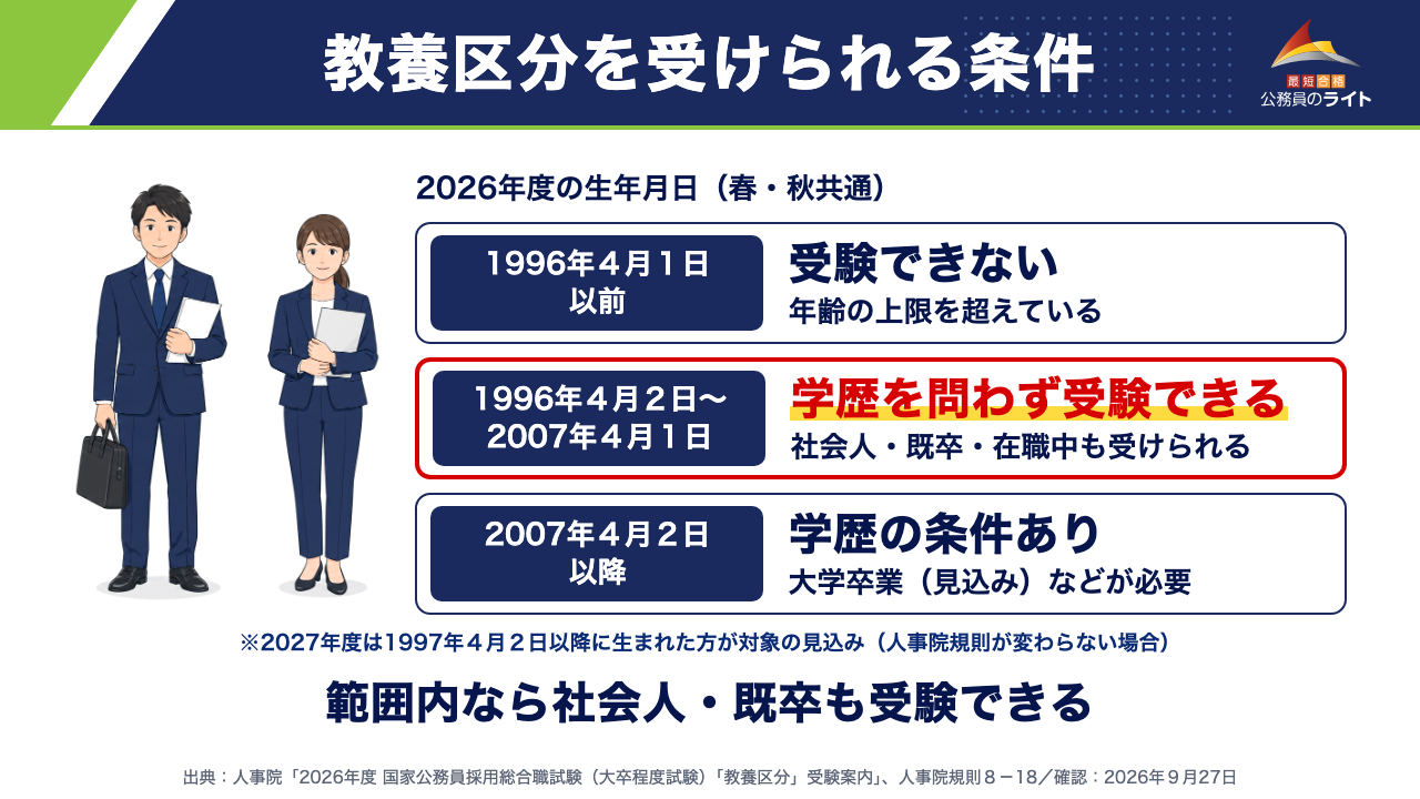 教養区分を受けられる条件（2026年度＝1996年４月１日以前は受験できない／1996年４月２日〜2007年４月１日は学歴を問わず受験できる／2007年４月２日以降は大学卒業（見込み）などが必要。2027年度は1997年４月２日以降に生まれた方が対象の見込み）。範囲内なら社会人・既卒も学歴を問わず受験できる