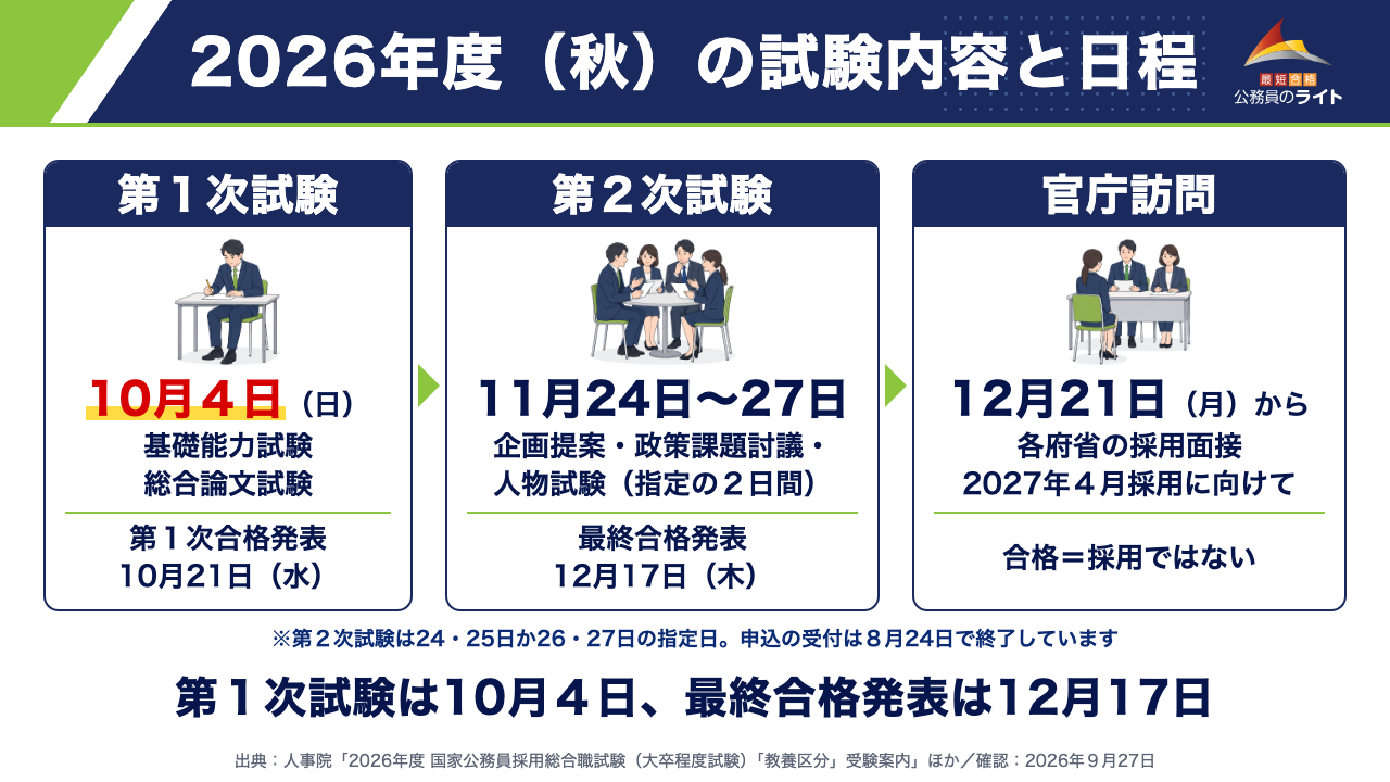 2026年度（秋）の試験内容と日程（第１次試験＝10月４日（日）基礎能力試験・総合論文試験、第１次合格発表10月21日（水）／第２次試験＝11月24日〜27日のうち指定の２日間、企画提案・政策課題討議・人物試験、最終合格発表12月17日（木）／官庁訪問＝12月21日（月）から各府省の採用面接、2027年４月採用に向けて）
