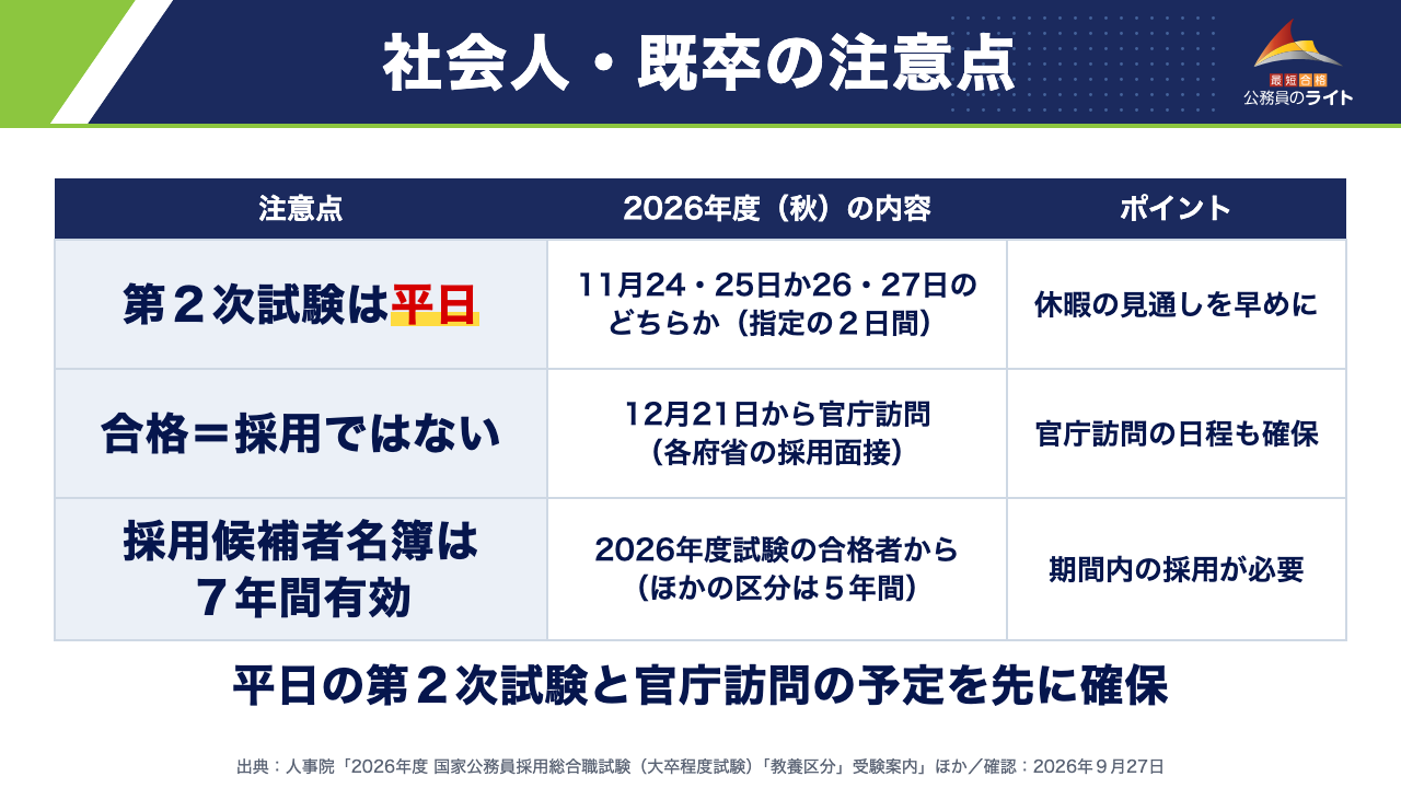 社会人・既卒の注意点（第２次試験は平日＝11月24・25日か26・27日のどちらか、指定の２日間→休暇の見通しを早めに／合格＝採用ではない＝12月21日から官庁訪問、各府省の採用面接→官庁訪問の日程も確保／採用候補者名簿は７年間有効＝2026年度試験の合格者から、ほかの区分は５年間→期間内の採用が必要）。平日の第２次試験と官庁訪問の予定を先に確保