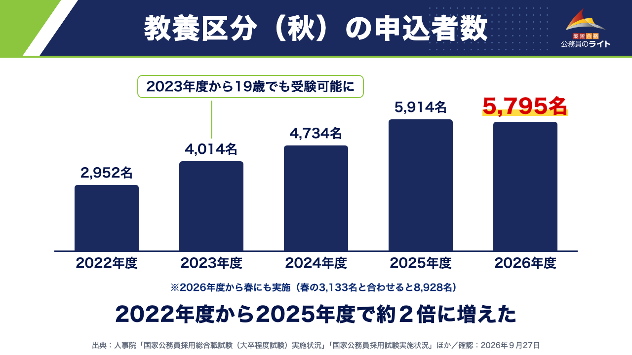 教養区分（秋）の申込者数の棒グラフ（2022年度2,952名→2023年度4,014名（この年度から19歳でも受験可能に）→2024年度4,734名→2025年度5,914名→2026年度5,795名。2026年度から春にも実施し、春の3,133名と合わせると8,928名。2022年度から2025年度で約２倍に増えた）