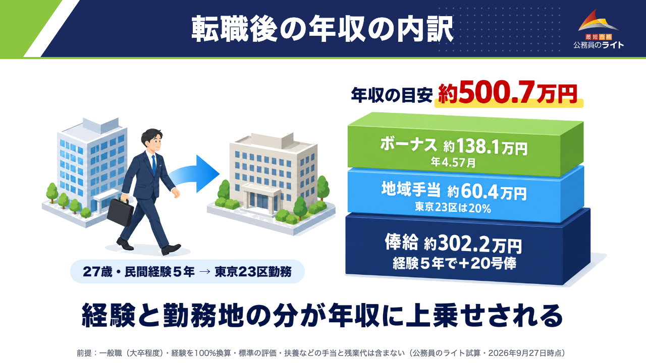 転職後の年収の内訳（27歳・民間経験５年→東京23区勤務の試算：年収の目安 約500.7万円＝俸給 約302.2万円〔経験５年で＋20号俸〕＋地域手当 約60.4万円〔東京23区は20%〕＋ボーナス 約138.1万円〔年4.57月〕。経験と勤務地の分が年収に上乗せされる）