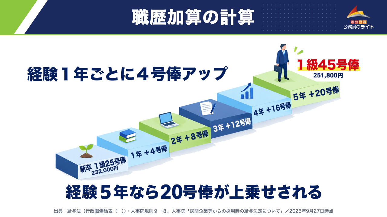 職歴加算の計算（経験１年ごとに４号俸アップ：新卒は１級25号俸・232,000円、１年＋４号俸、２年＋８号俸、３年＋12号俸、４年＋16号俸、５年＋20号俸で１級45号俸・251,800円。経験５年なら20号俸が上乗せされる）