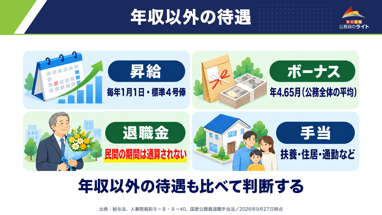 年収以外の待遇（昇給＝毎年1月1日・標準４号俸／ボーナス＝年4.65月（公務全体の平均）／退職金＝民間の期間は通算されない／手当＝扶養・住居・通勤など。年収以外の待遇も比べて判断する）