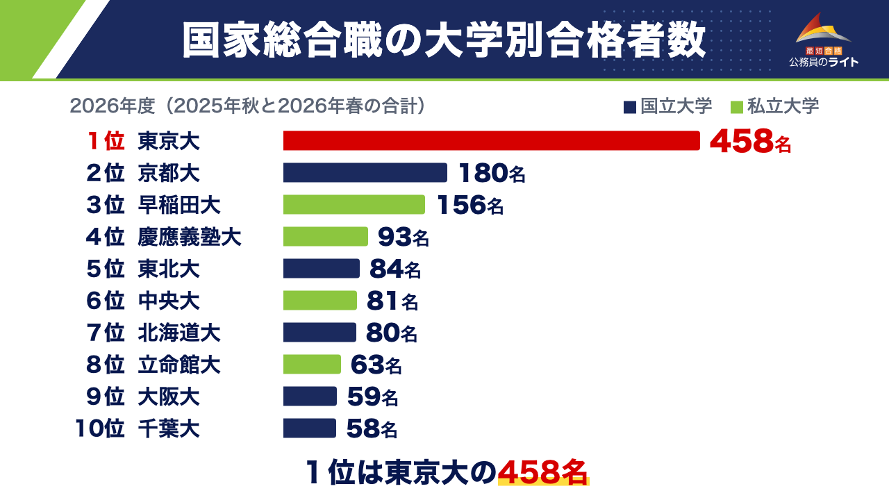 国家総合職の大学別合格者数(2026年度・2025年秋と2026年春の合計)の上位10校。1位東京大458名、2位京都大180名、3位早稲田大156名、4位慶應義塾大93名、5位東北大84名、6位中央大81名、7位北海道大80名、8位立命館大63名、9位大阪大59名、10位千葉大58名