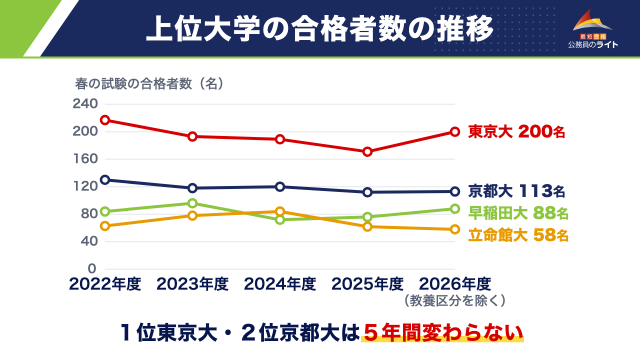 上位大学の春の試験の合格者数の推移(2022〜2026年度、2026年度は教養区分を除く)。東京大は217名から200名、京都大は130名から113名、早稲田大は84名から88名、立命館大は63名から58名。1位東京大・2位京都大は5年間変わらない