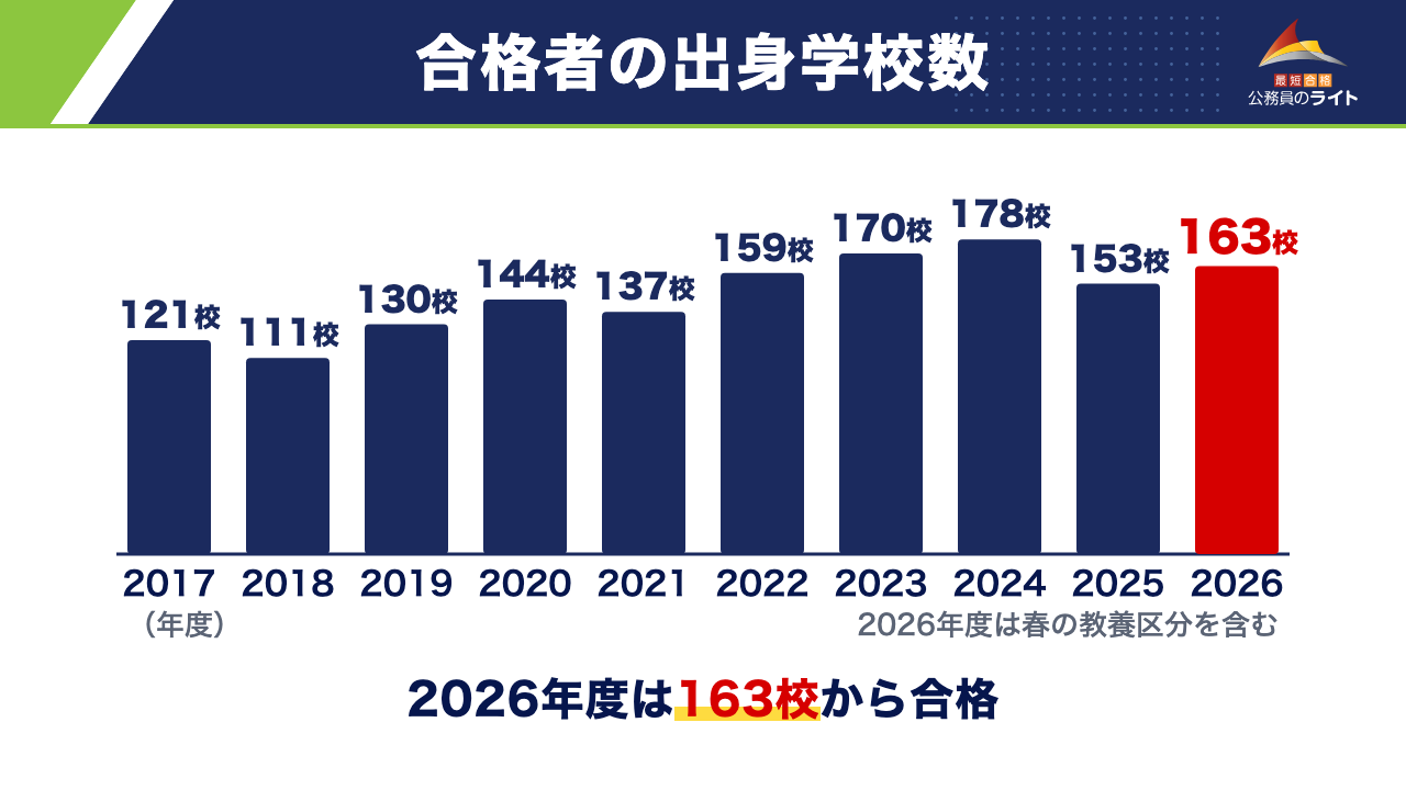 国家総合職の合格者の出身学校数の推移(2017〜2026年度)。2017年度121校、2024年度178校、2026年度163校