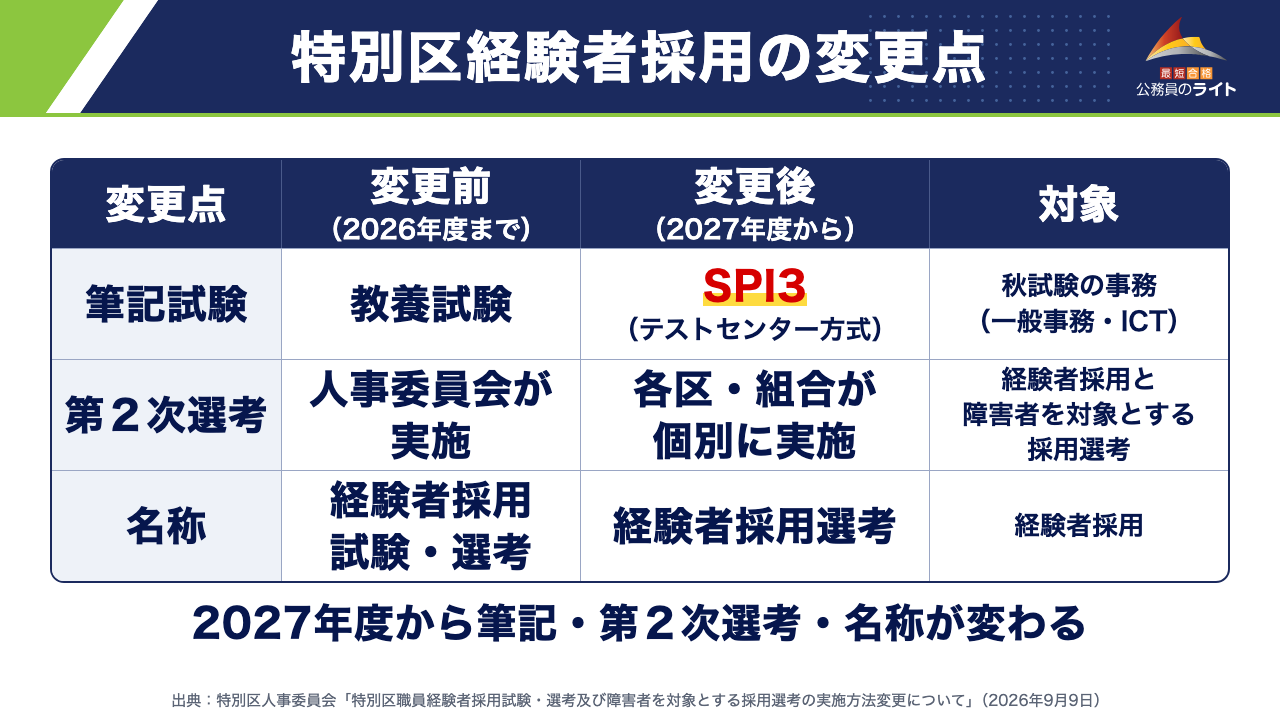 特別区経験者採用の変更点（2027年度から）：筆記試験は教養試験からSPI3へ、第２次選考は各区・組合が個別に実施、名称は経験者採用選考へ