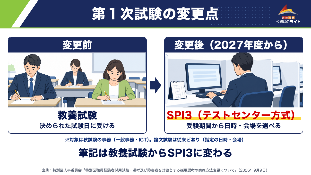 第１次試験の変更点（変更前＝教養試験・決められた試験日に受ける／変更後（2027年度から）＝SPI3（テストセンター方式）・受験期間から日時・会場を選べる。対象は秋試験の事務（一般事務・ICT）、論文試験は従来どおり。筆記は教養試験からSPI3に変わる）