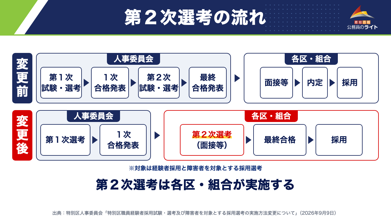 第２次選考の流れ（変更前＝人事委員会が第１次〜最終合格発表、各区・組合が面接等・内定・採用／変更後＝人事委員会が第１次選考・１次合格発表、各区・組合が第２次選考（面接等）・最終合格・採用。第２次選考は各区・組合が実施する）