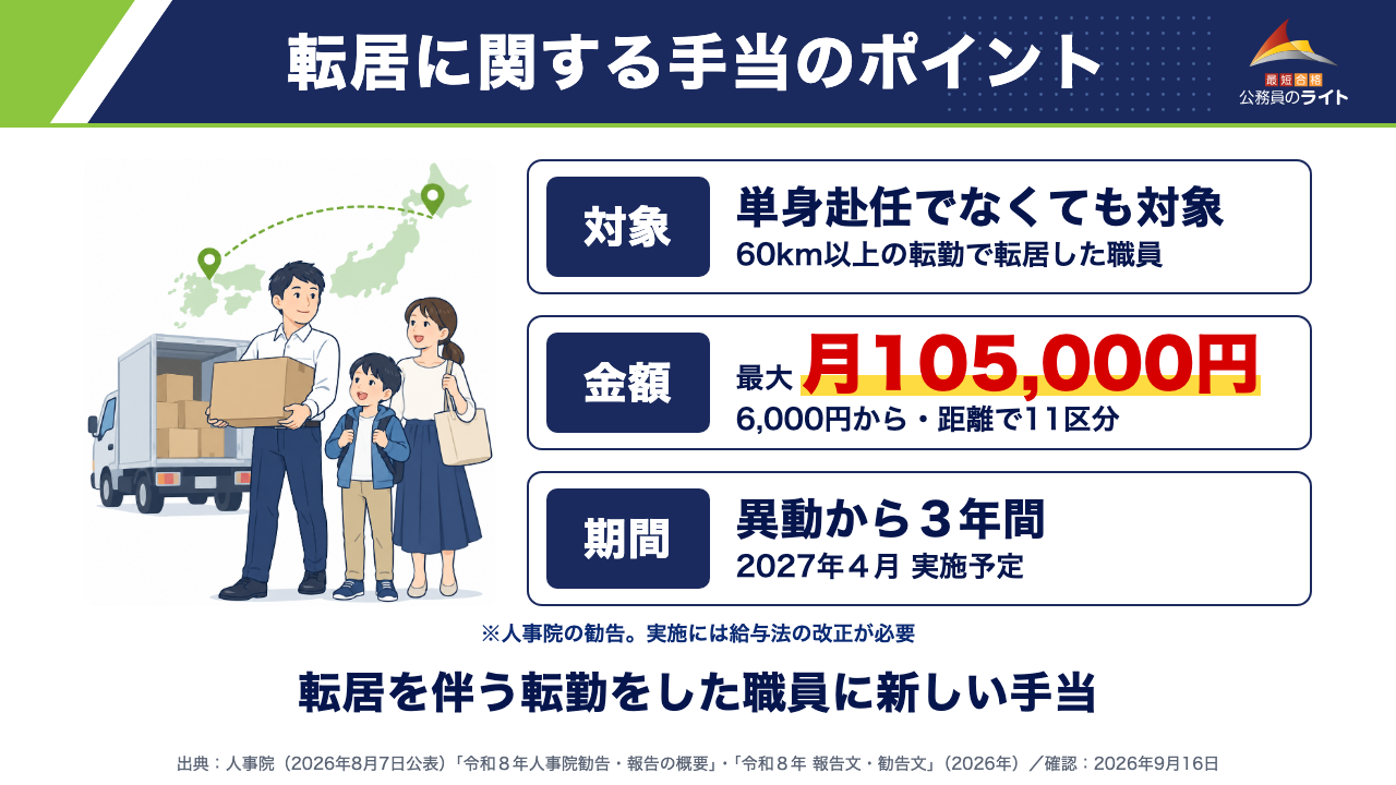 転居に関する手当のポイント（単身赴任でなくても対象・60km以上の転勤で転居した職員／最大 月105,000円・6,000円から距離で11区分／異動から３年間・2027年４月実施予定）