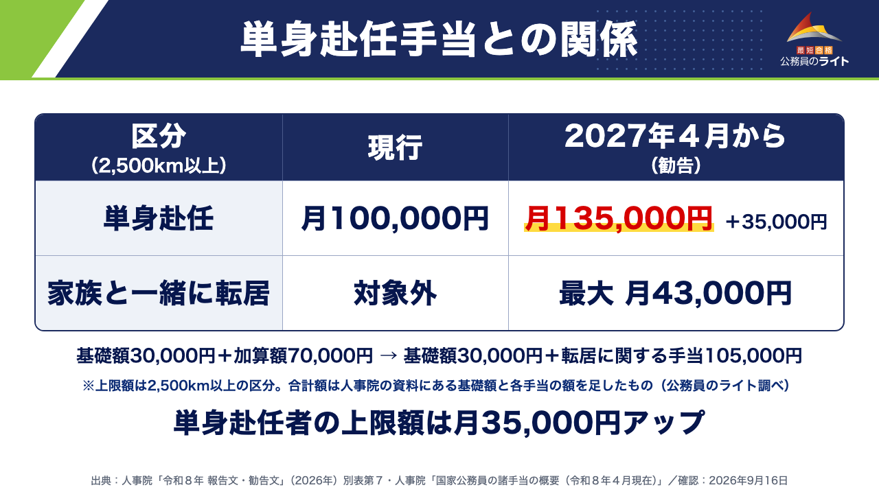 単身赴任手当との関係（2,500km以上の区分で比較。単身赴任＝現行 月100,000円→2027年４月から（勧告）月135,000円で＋35,000円／家族と一緒に転居＝対象外→最大 月43,000円）