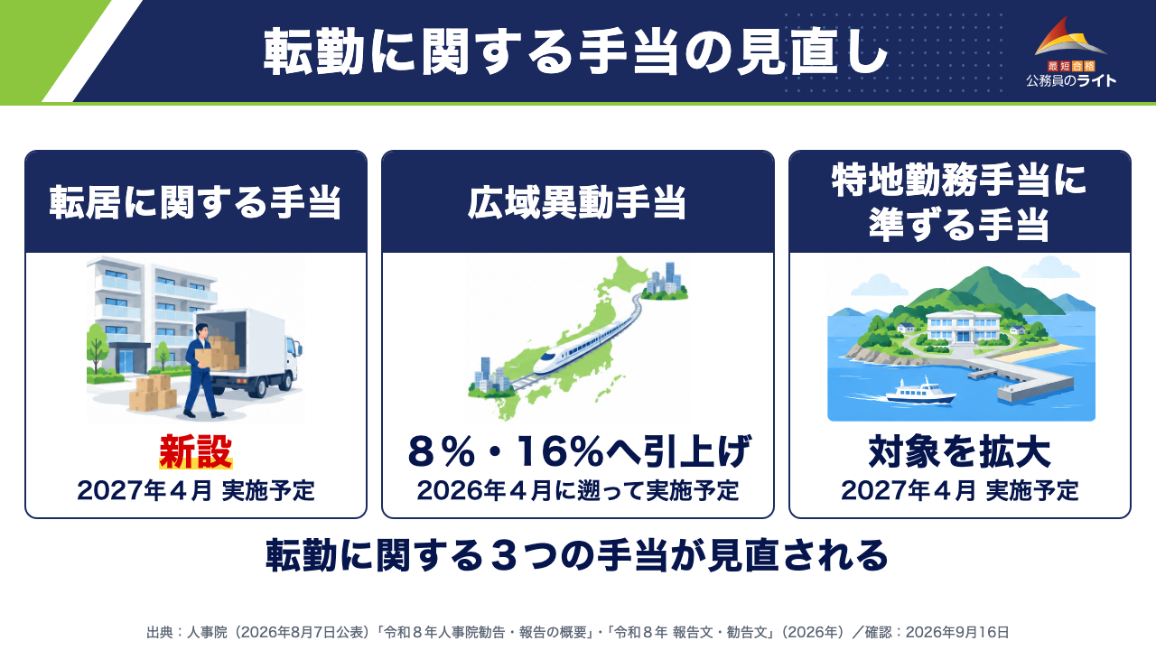 転勤に関する手当の見直し（①転居に関する手当 新設 2027年４月実施予定／②広域異動手当 ８％・16％へ引上げ 2026年４月に遡って実施予定／③特地勤務手当に準ずる手当 対象を拡大 2027年４月実施予定）