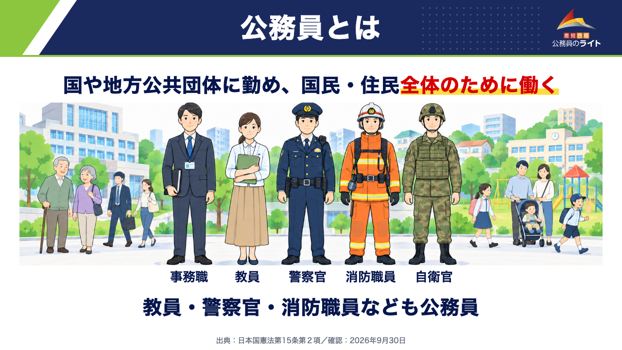 公務員とは（国や地方公共団体に勤め、国民・住民全体のために働く。事務職・教員・警察官・消防職員・自衛官のイラスト。教員・警察官・消防職員なども公務員。出典：日本国憲法第15条第２項）