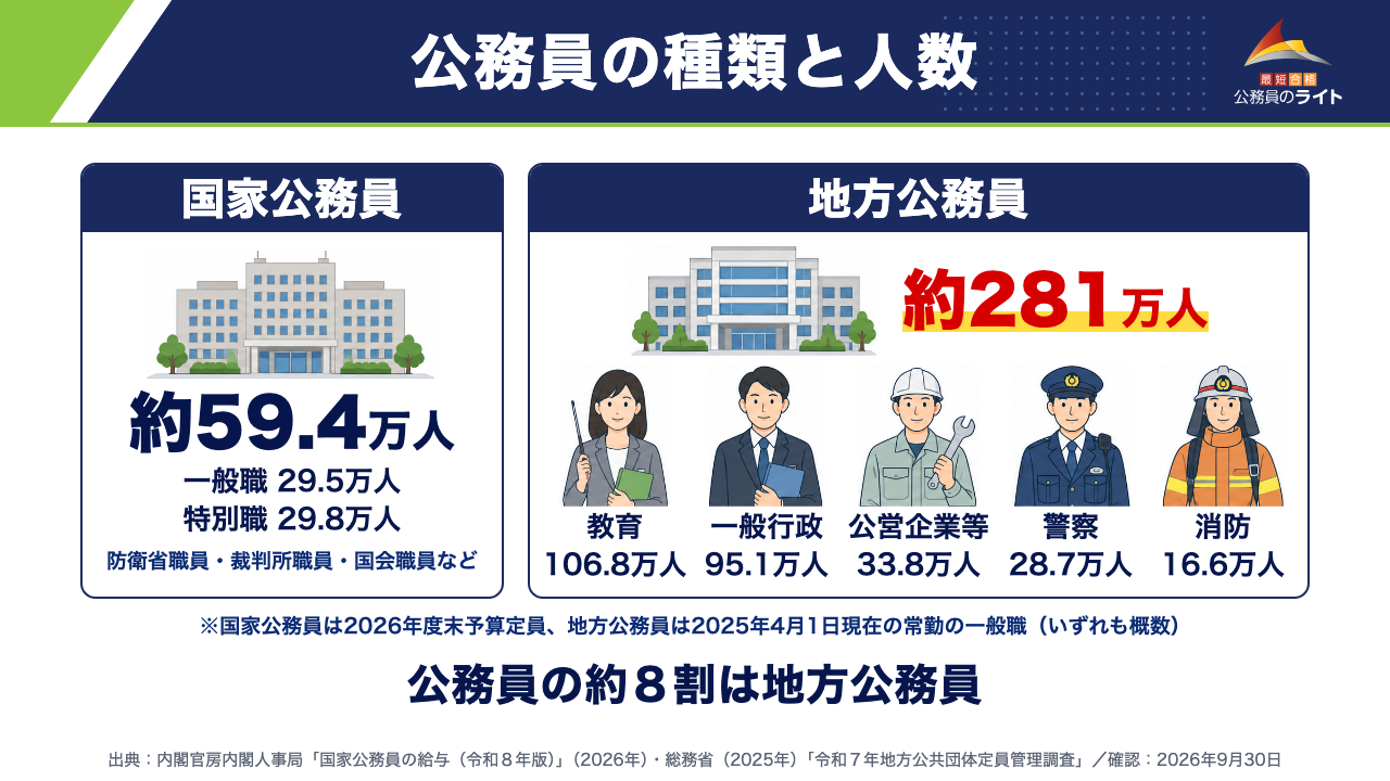 公務員の種類と人数（国家公務員 約59.4万人＝一般職29.5万人・特別職29.8万人〔防衛省職員・裁判所職員・国会職員など〕／地方公務員 約281万人＝教育106.8万人・一般行政95.1万人・公営企業等33.8万人・警察28.7万人・消防16.6万人。国家公務員は2026年度末予算定員、地方公務員は2025年4月1日現在の常勤の一般職で、いずれも概数。公務員の約８割は地方公務員）