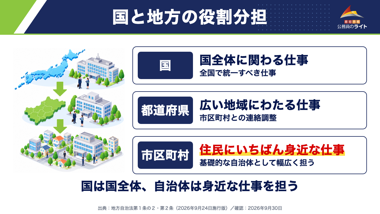国と地方の役割分担（国＝中央省庁・出先機関：国全体に関わる仕事・全国で統一すべき仕事／都道府県：広い地域にわたる仕事・市区町村との連絡調整／市区町村：住民にいちばん身近な仕事・基礎的な自治体として幅広く担う。国は国全体、自治体は身近な仕事を担う）