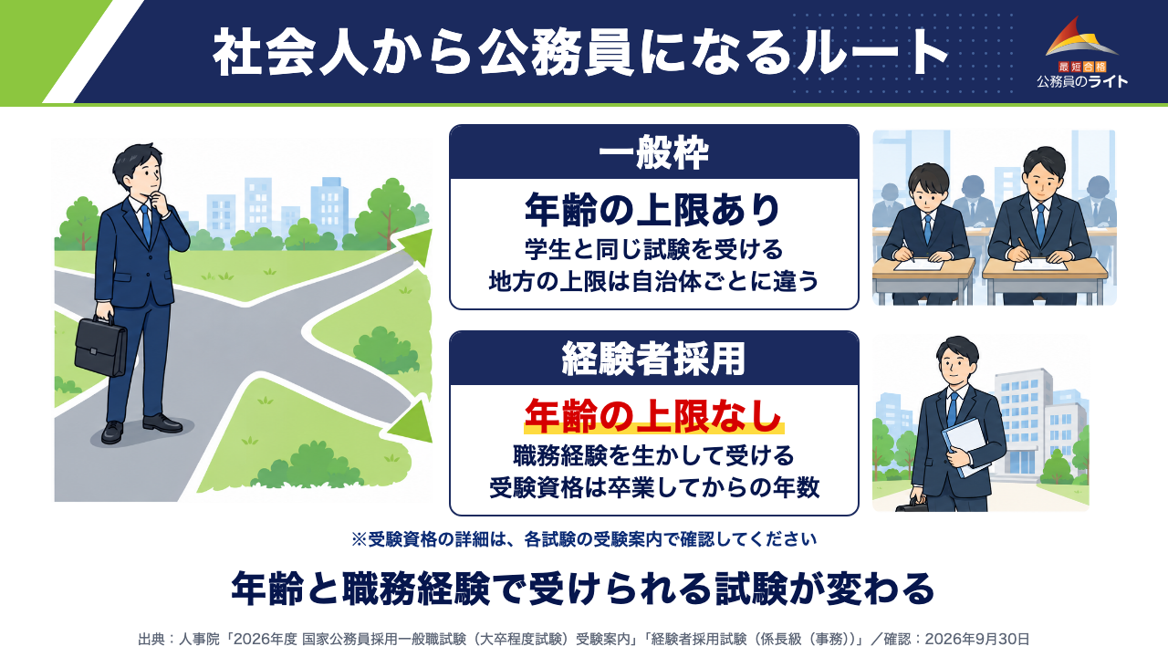 社会人から公務員になるルート（一般枠＝年齢の上限あり・学生と同じ試験を受ける・地方の上限は自治体ごとに違う／経験者採用＝年齢の上限なし・職務経験を生かして受ける・受験資格は卒業してからの年数。年齢と職務経験で受けられる試験が変わる。受験資格の詳細は各試験の受験案内で確認）