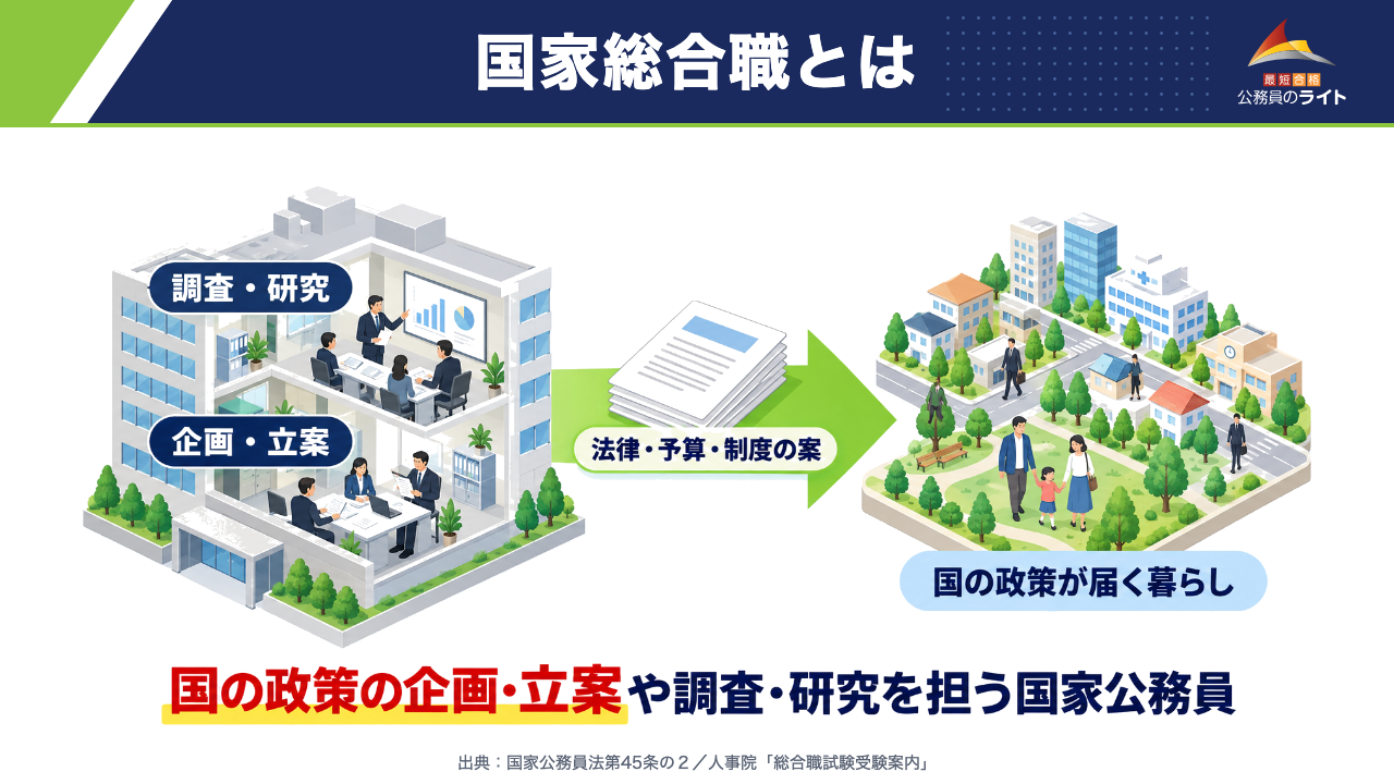 国家総合職とは、国の政策の企画・立案や調査・研究を担う国家公務員であることを示す図解