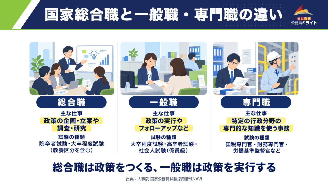 国家総合職と一般職・専門職の違いを比べた図解。総合職は政策をつくる、一般職は政策を実行する、専門職は特定分野の専門の仕事が中心