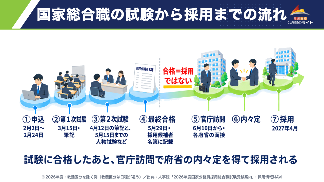 国家総合職の試験から採用までの流れの図解(2026年度の例)。試験に合格したあと、官庁訪問で府省の内々定を得て採用される