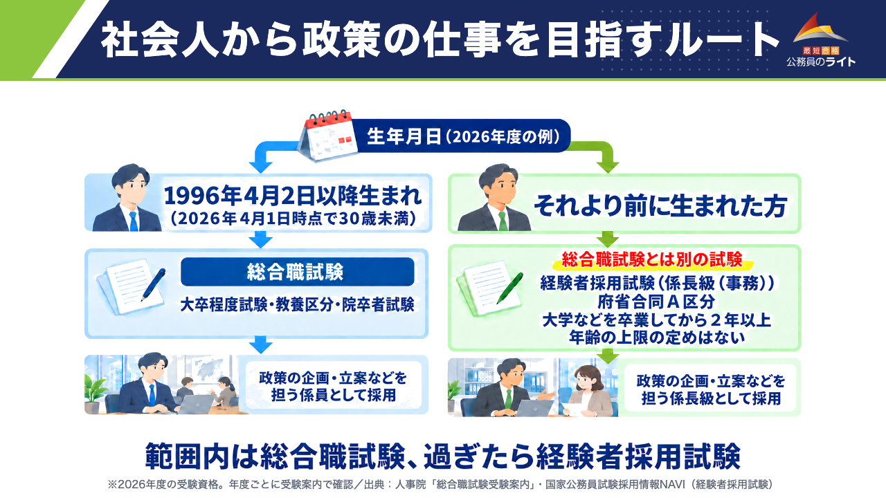 社会人から政策の仕事を目指すルートの図解。年齢の範囲内は総合職試験、過ぎたら総合職試験とは別の経験者採用試験(係長級で採用)